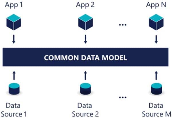 Figure 1 – Overview Common Data Model (CDM)