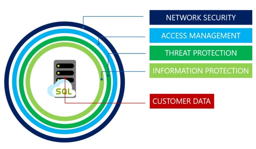 Figure 1 - Microsoft Azure SQL security layers