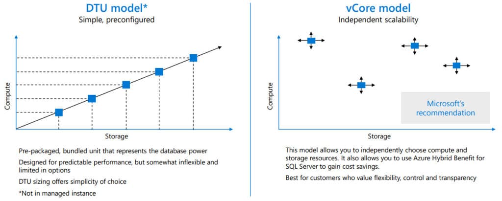 Figure 2 - Azure SQL purchase models