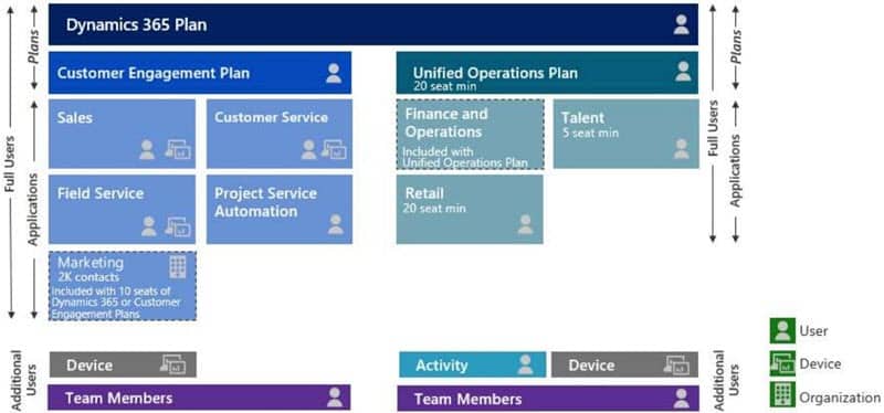 Figure 3 – Dynamics 365 plan