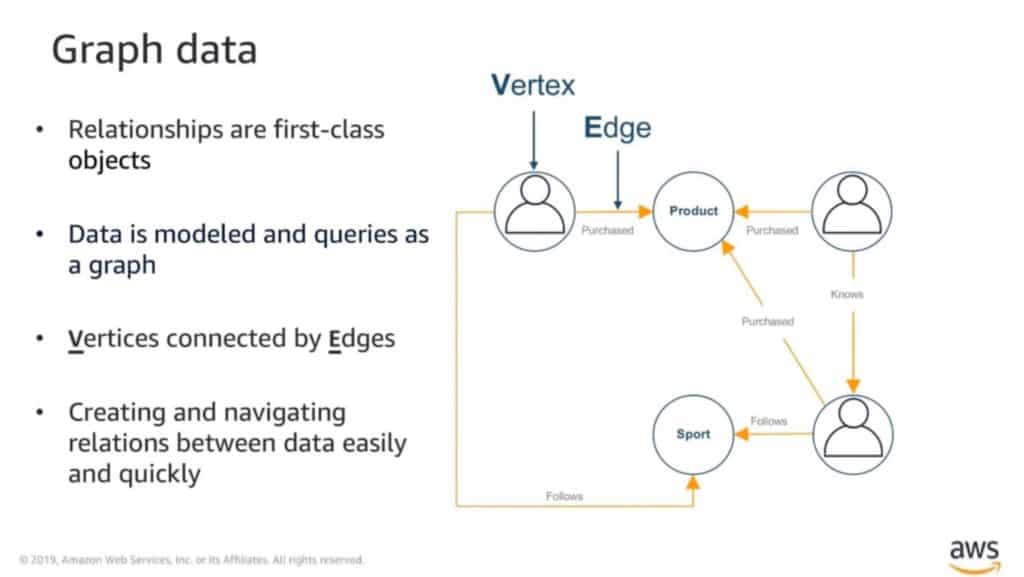 Graph database