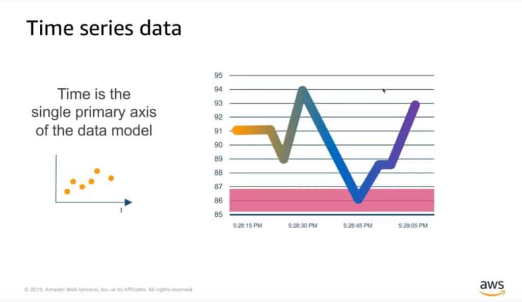 Time series databases