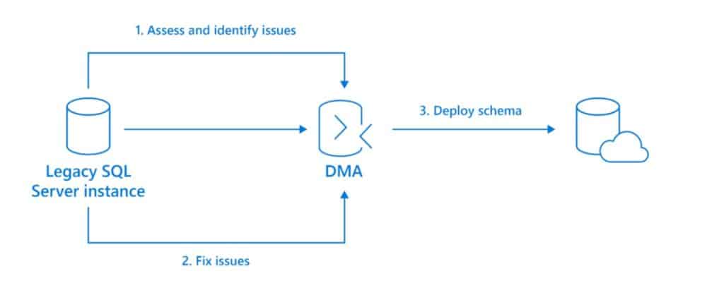 Figure 3 – Assessment and fix workflow using SQL Server Database Migration Assistant - DMA