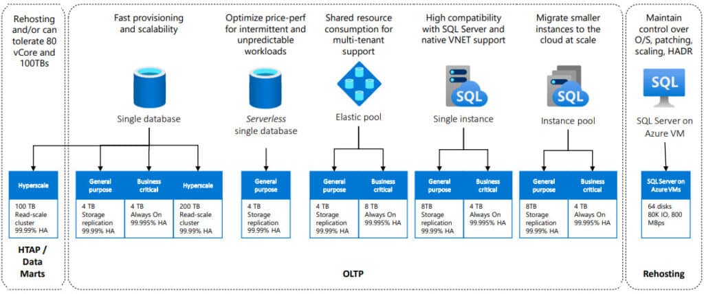 Figure 4 - Azure SQL models and service tiers