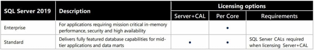 Figure 2 – This table compares the licensing options for each of the main SQL Server 2019 editions
