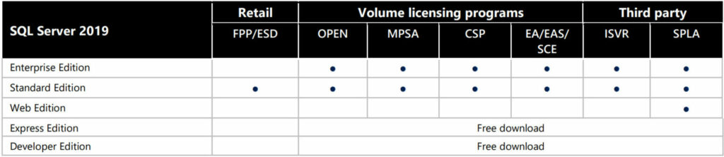 Figure 1 – Shows primary channel availability for SQL Server 2019 software licenses*