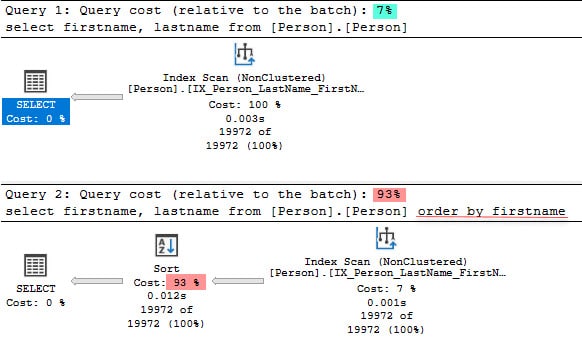 Figure 2 - High cost of sort operation