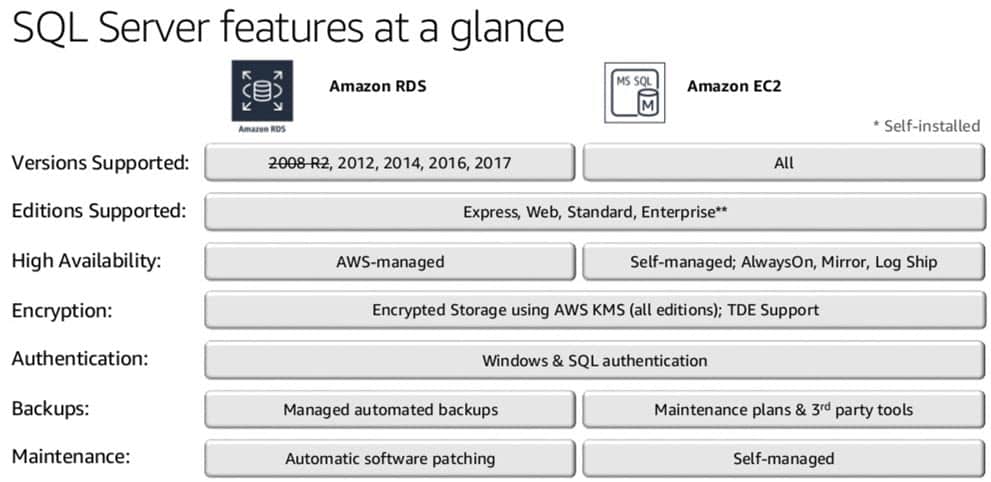 Figure 2 - SQL Server Features on Amazon RDS vs EC2
