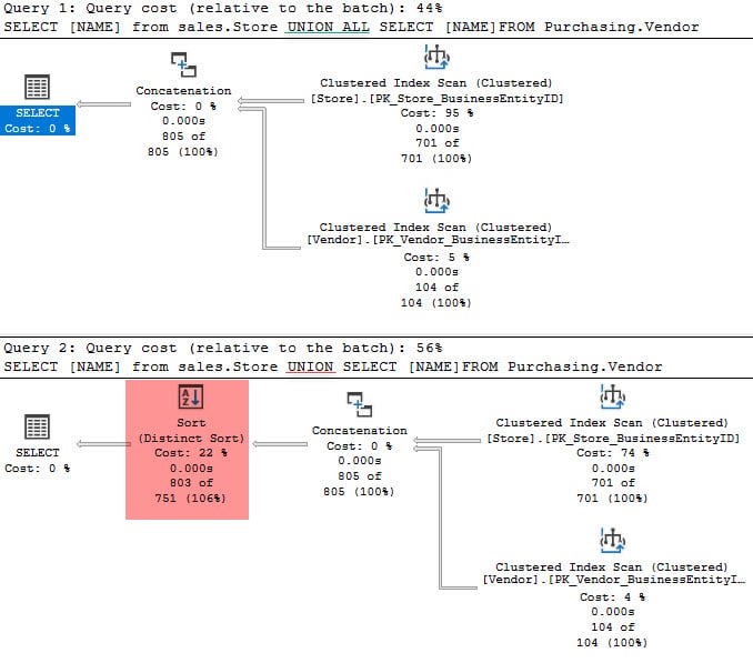 Figure 4 - SQL Server query plan - Union vs Union All