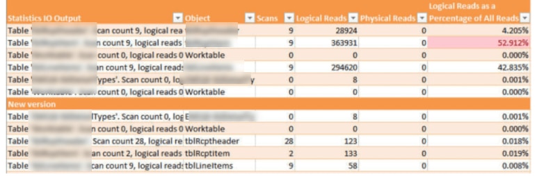 Statistics IO output