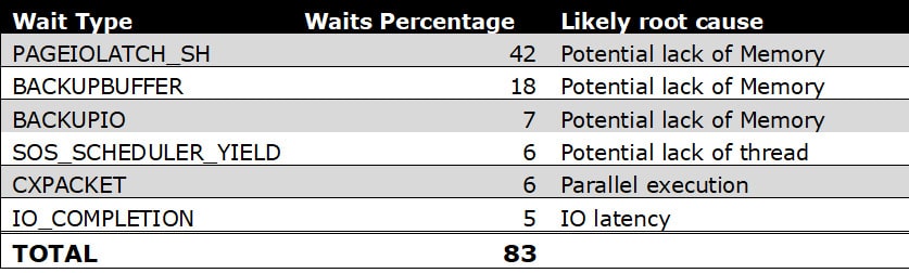 Table 1 – Distributed replay wait types on target.