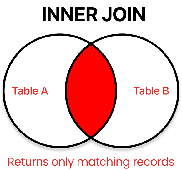 INNER JOIN Venn Diagram